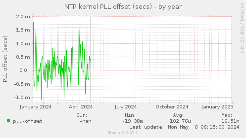 NTP kernel PLL offset (secs)