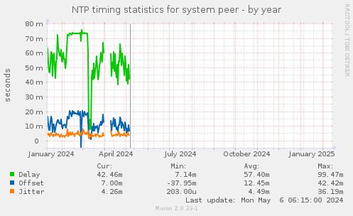 NTP timing statistics for system peer