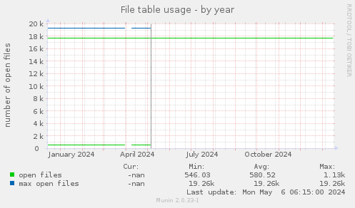 File table usage