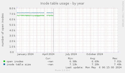 Inode table usage