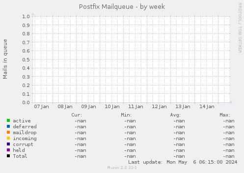 Postfix Mailqueue