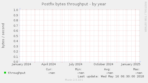 Postfix bytes throughput