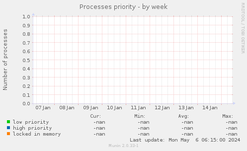 Processes priority