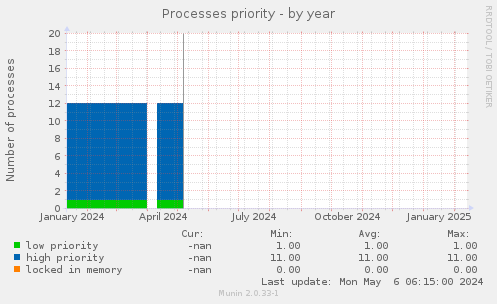 Processes priority