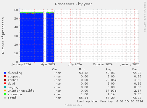 Processes