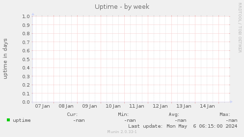 Uptime