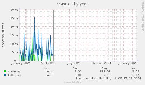 VMstat