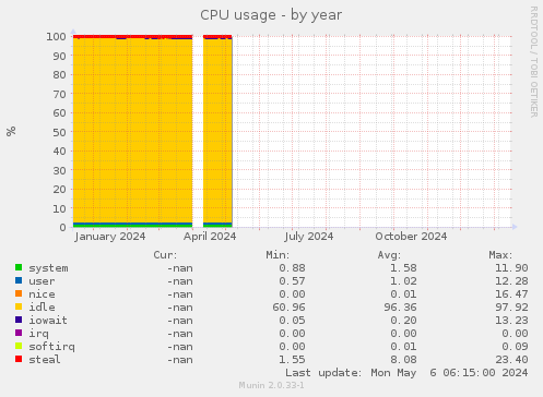 CPU usage