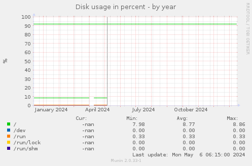 Disk usage in percent