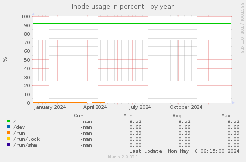 Inode usage in percent