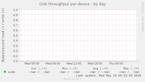 Disk throughput per device