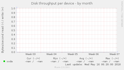 Disk throughput per device