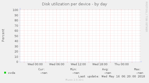 Disk utilization per device