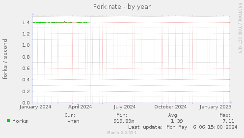 Fork rate