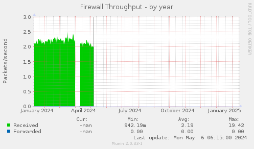 Firewall Throughput