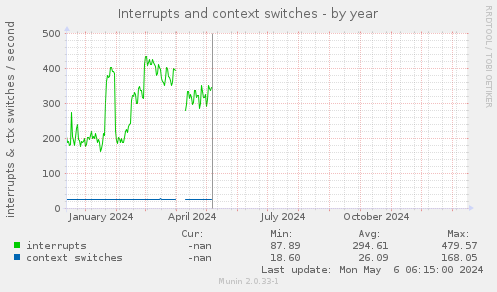 Interrupts and context switches