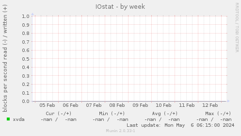 IOstat