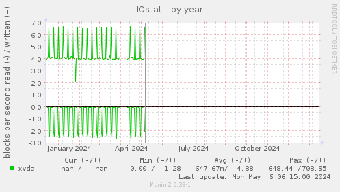 IOstat