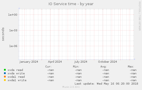 IO Service time