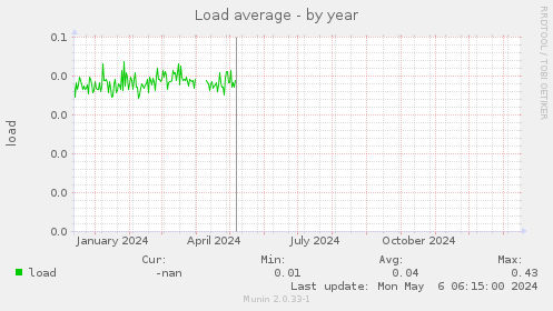 Load average