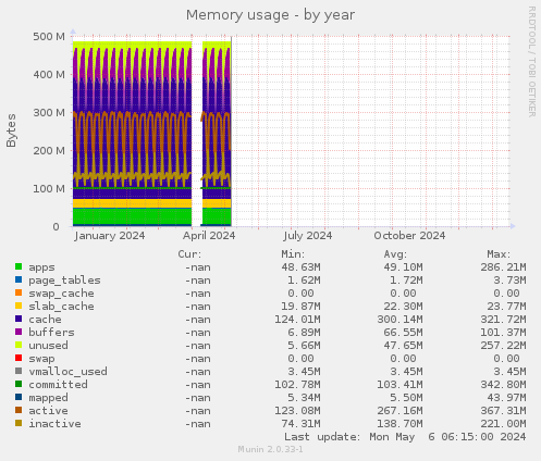 Memory usage