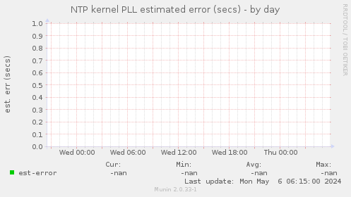 NTP kernel PLL estimated error (secs)