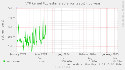 NTP kernel PLL estimated error (secs)