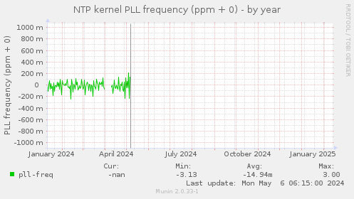 NTP kernel PLL frequency (ppm + 0)