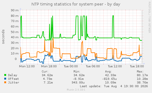 NTP timing statistics for system peer