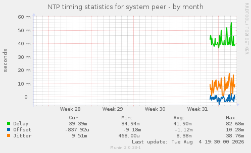 NTP timing statistics for system peer