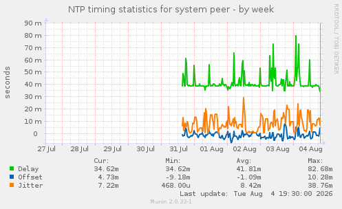 NTP timing statistics for system peer