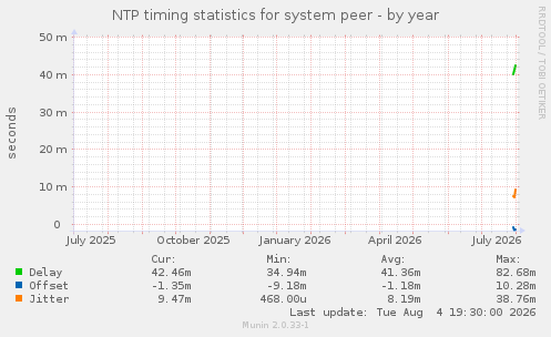 NTP timing statistics for system peer