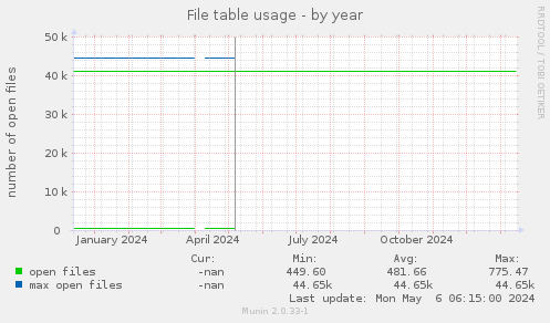 File table usage