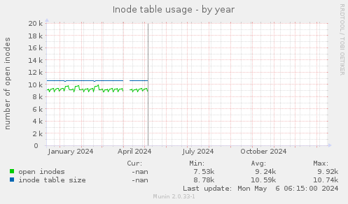 Inode table usage