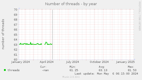 Number of threads