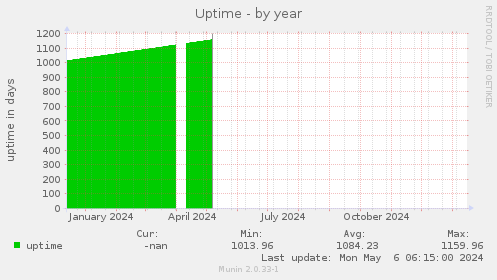 Uptime