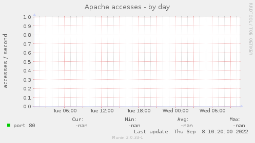 Apache accesses