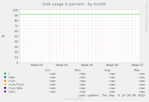 Disk usage in percent