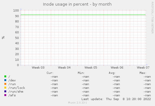 Inode usage in percent