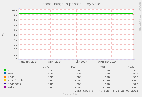 Inode usage in percent