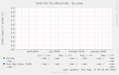 Disk IOs for /dev/xvda