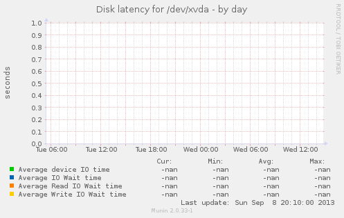 Disk latency for /dev/xvda