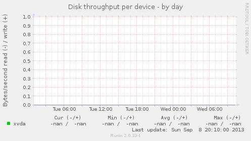 Disk throughput per device