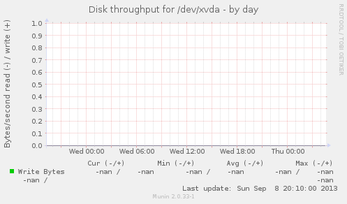 Disk throughput for /dev/xvda