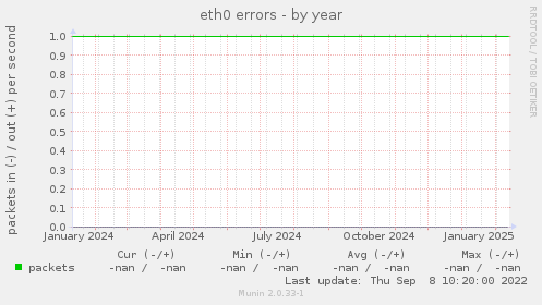 eth0 errors