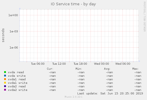 IO Service time