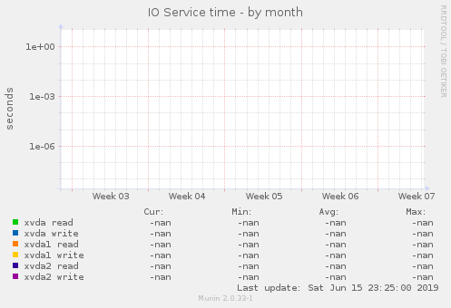 IO Service time