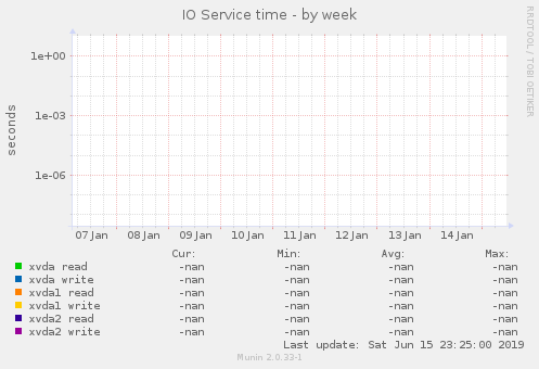 IO Service time