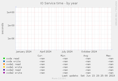 IO Service time