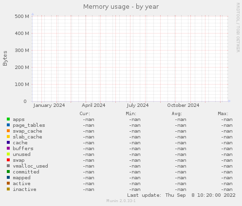 Memory usage